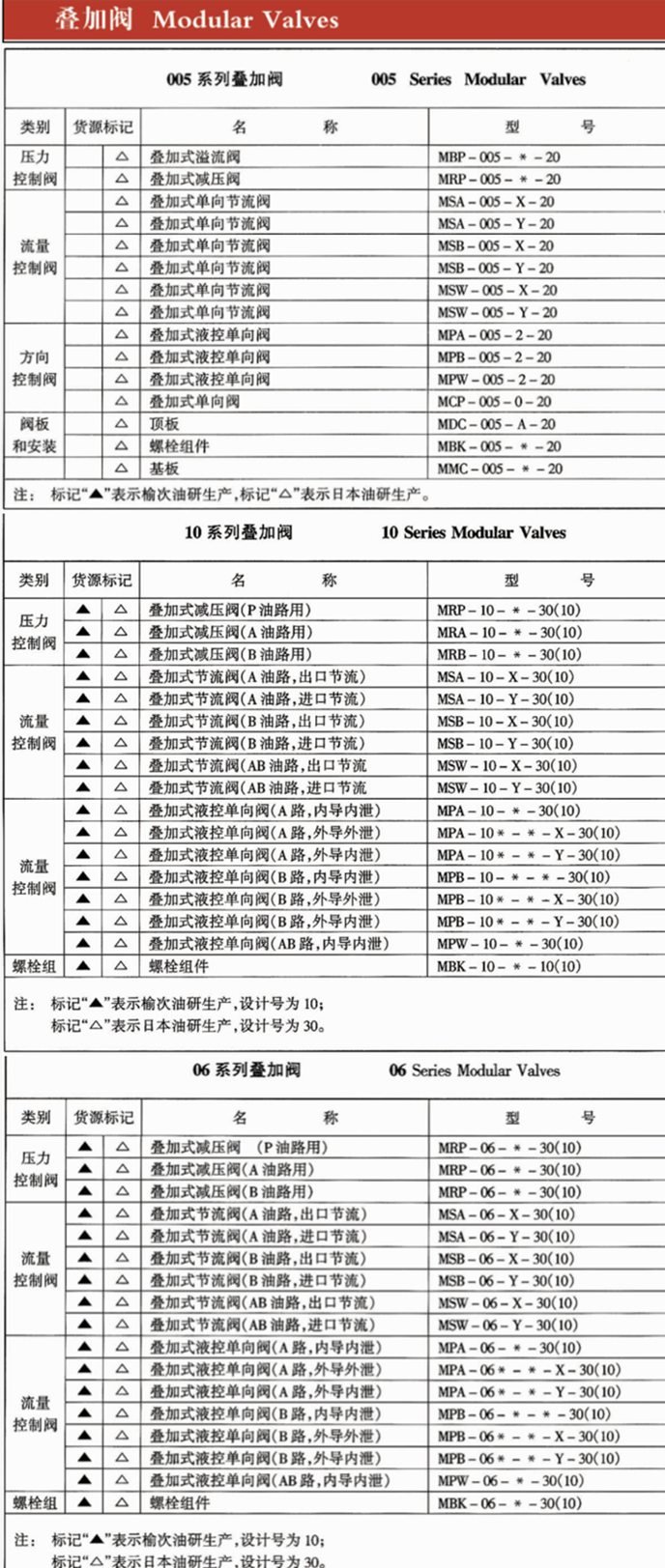 YUKEN疊加閥型號參數(shù)