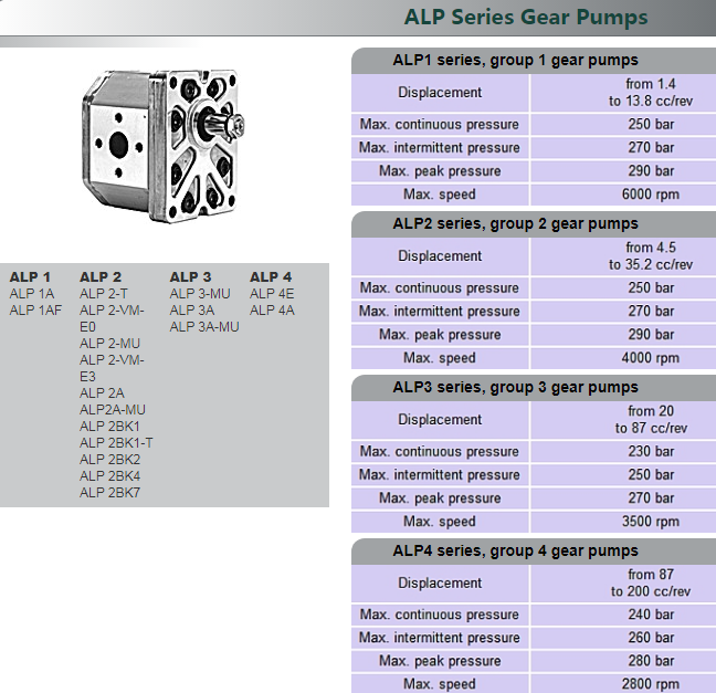 ALP系列馬祖奇齒輪泵型號參數(shù)