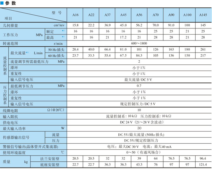 A56系列油研變量柱塞泵參數(shù)