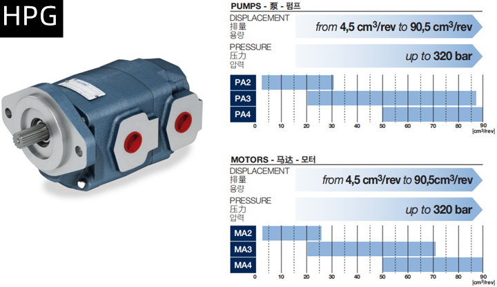 HPG系列Bondioli＆Pavesi邦貝齒輪泵和馬達(dá)相關(guān)參數(shù)