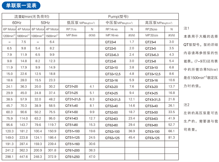 住友齒輪泵QT系列技術參數(shù)